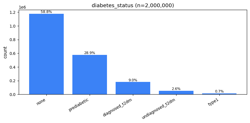 diabetes status