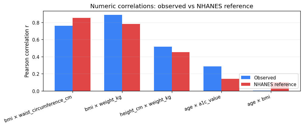 correlations