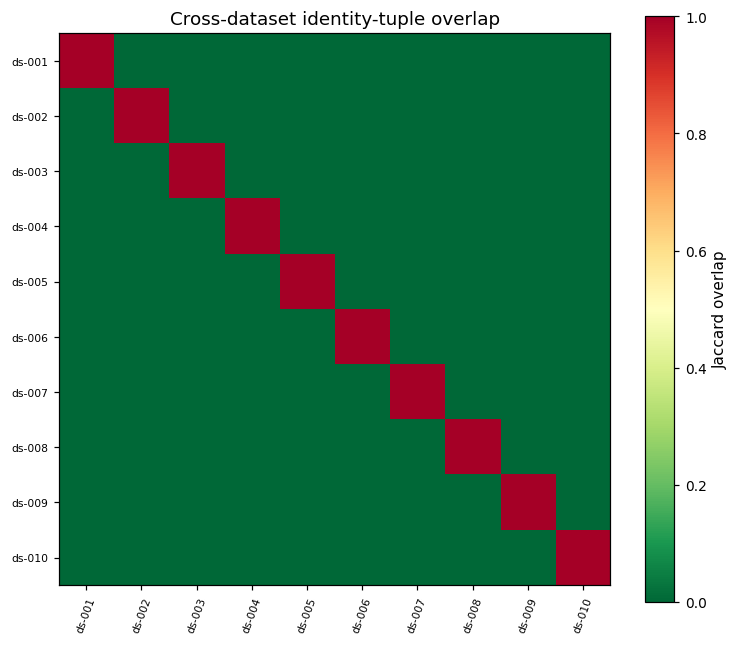 cross overlap