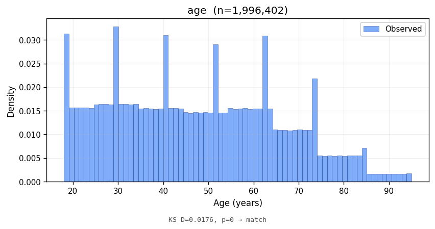 age