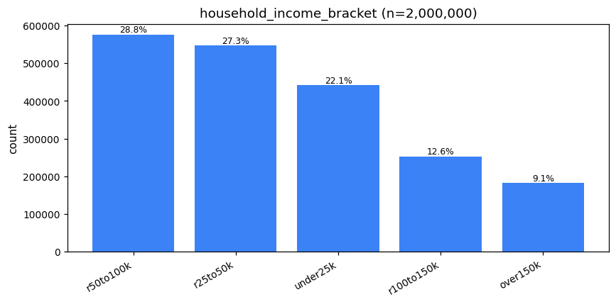 household income bracket