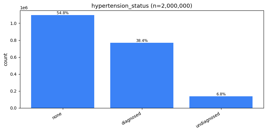 hypertension status