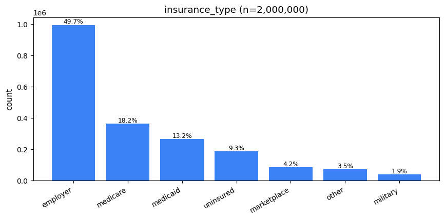 insurance type