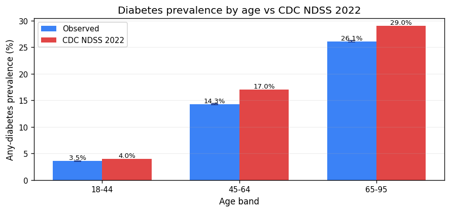 diabetes by age
