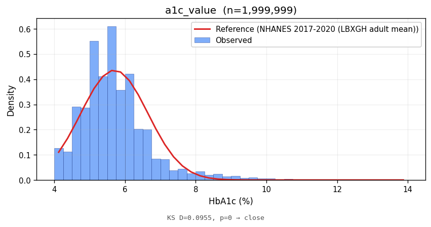 a1c value