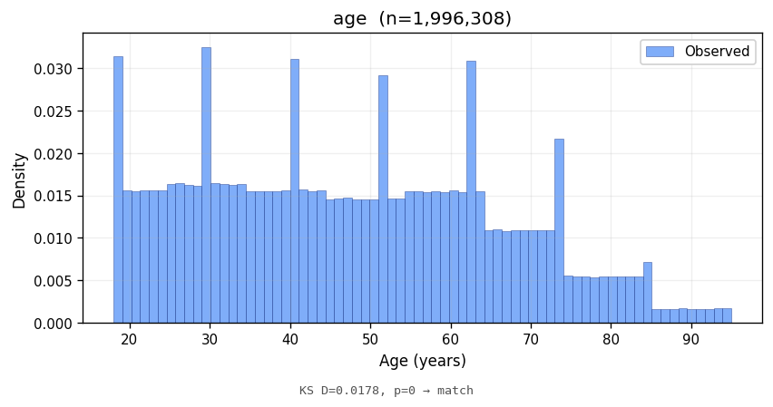 age